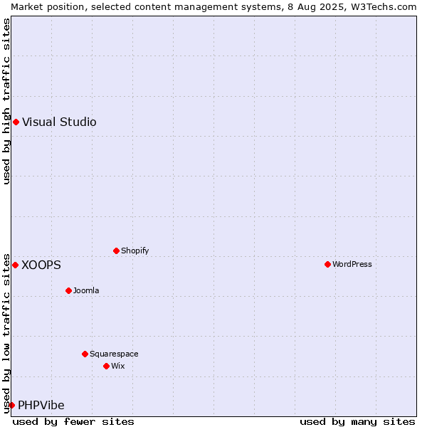 Market position of Visual Studio vs. XOOPS vs. PHPVibe