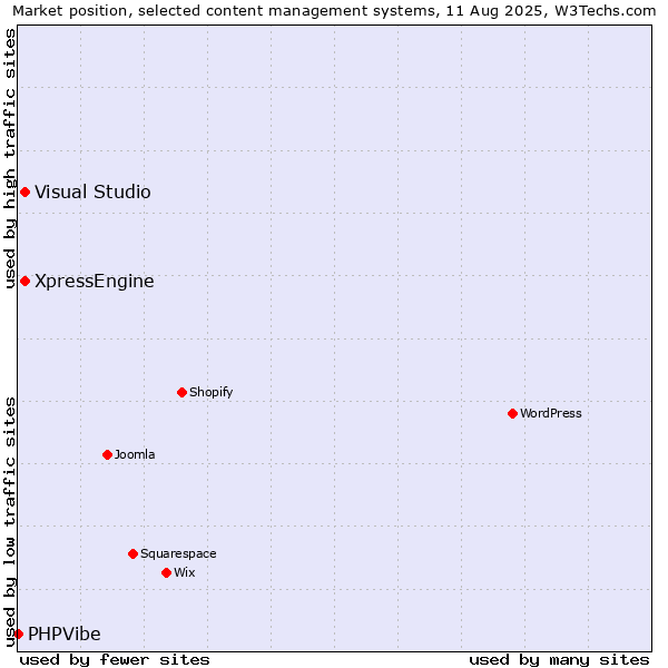 Market position of Visual Studio vs. XpressEngine vs. PHPVibe