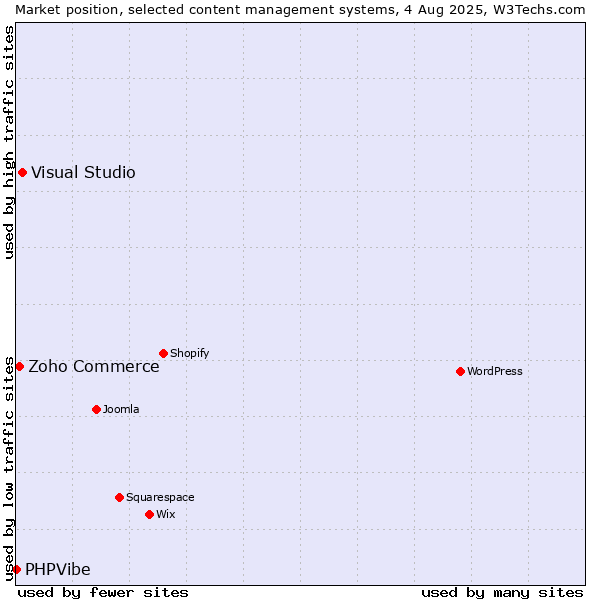 Market position of Visual Studio vs. Zoho Commerce vs. PHPVibe