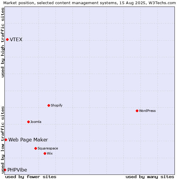 Market position of VTEX vs. Web Page Maker vs. PHPVibe