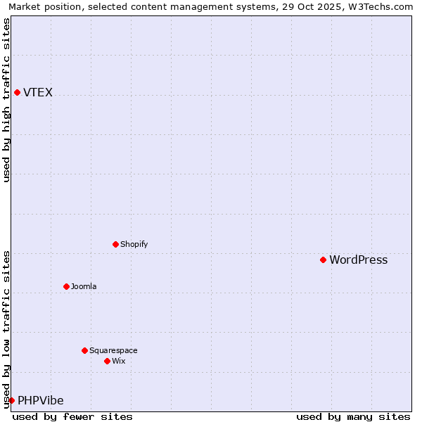 Market position of WordPress vs. VTEX vs. PHPVibe