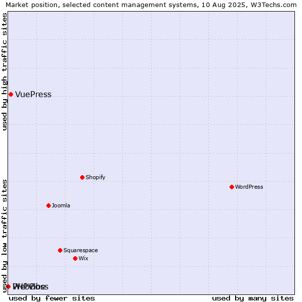 Market position of VuePress vs. WebBoss vs. PHPVibe