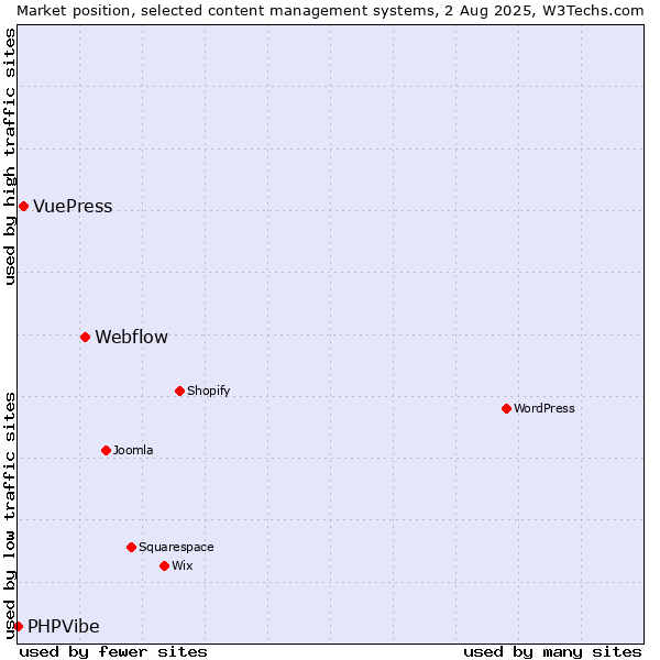 Market position of Webflow vs. VuePress vs. PHPVibe