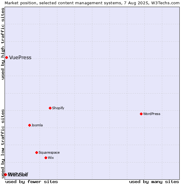 Market position of VuePress vs. WebSelf vs. PHPVibe
