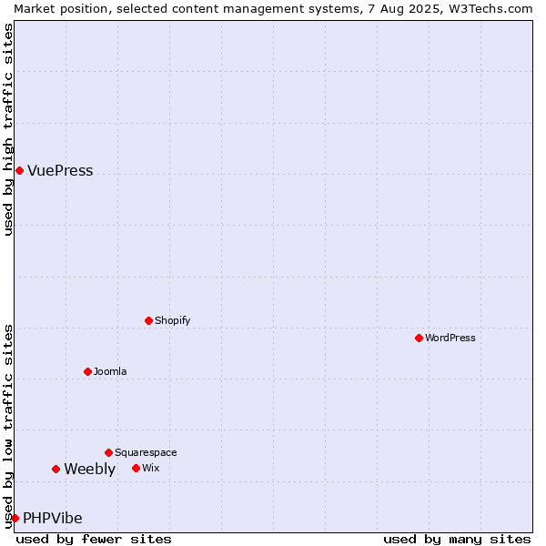 Market position of Weebly vs. VuePress vs. PHPVibe