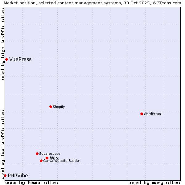 Market position of Wix vs. VuePress vs. PHPVibe