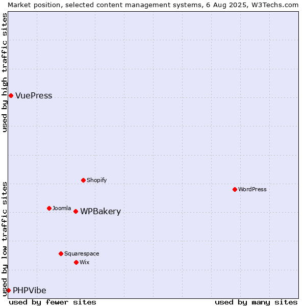 Market position of WPBakery vs. VuePress vs. PHPVibe