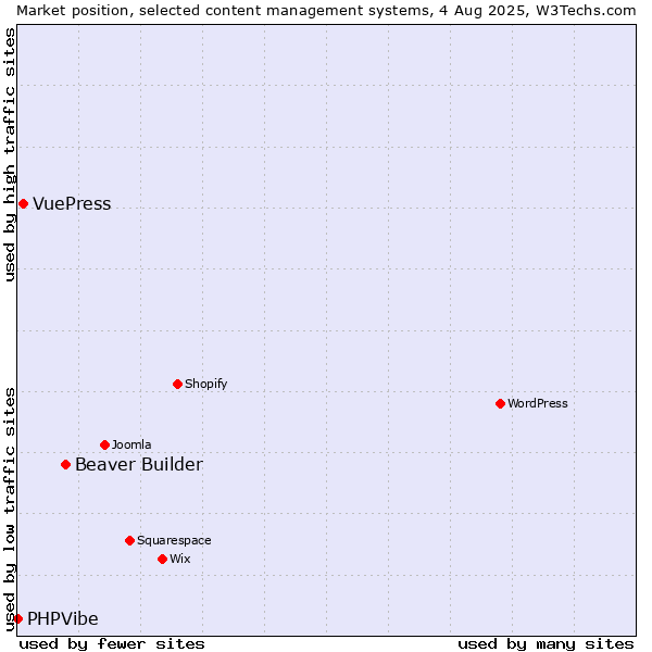 Market position of Beaver Builder vs. VuePress vs. PHPVibe