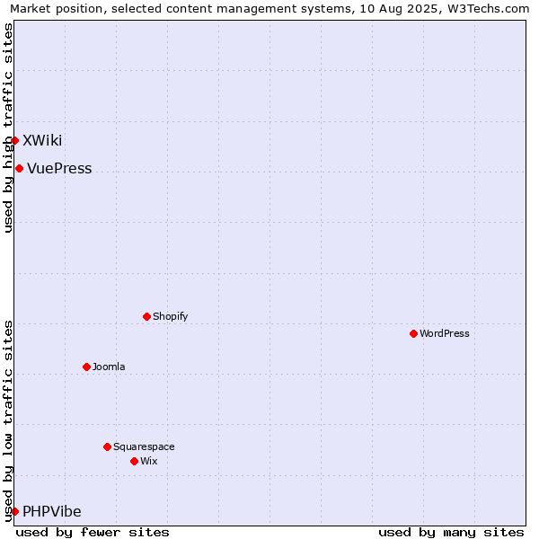 Market position of VuePress vs. XWiki vs. PHPVibe