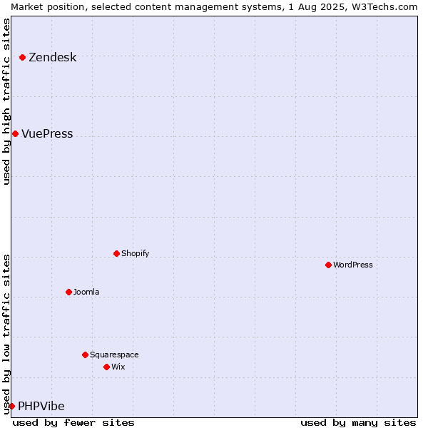 Market position of Zendesk vs. VuePress vs. PHPVibe