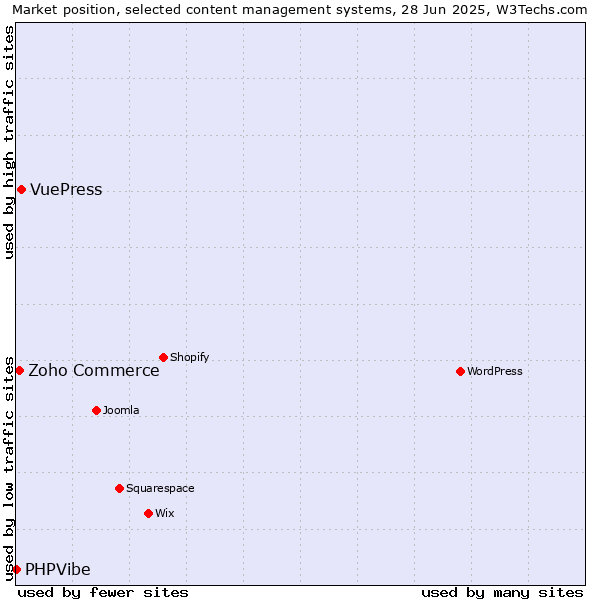 Market position of VuePress vs. Zoho Commerce vs. PHPVibe