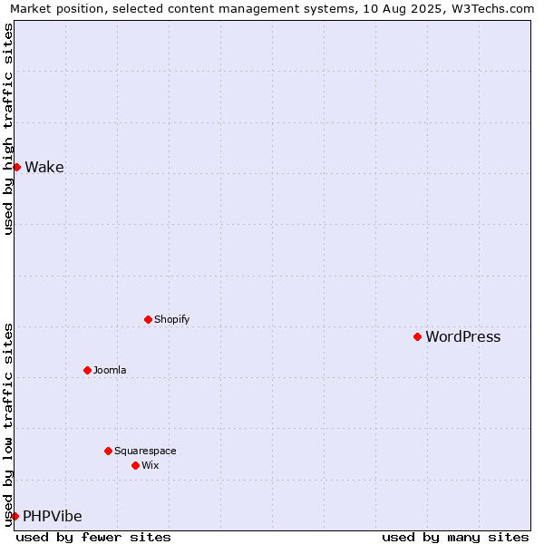 Market position of WordPress vs. Wake vs. PHPVibe