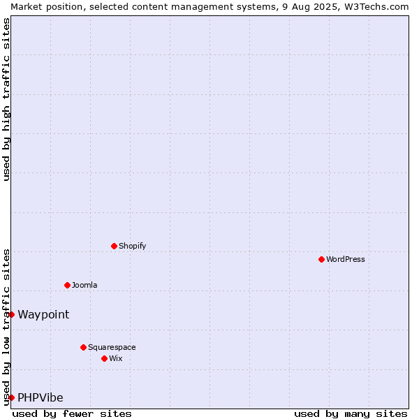 Market position of Waypoint vs. PHPVibe