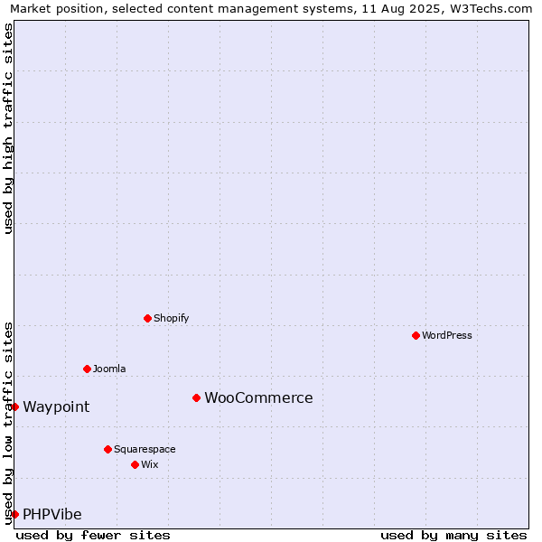 Market position of WooCommerce vs. Waypoint vs. PHPVibe