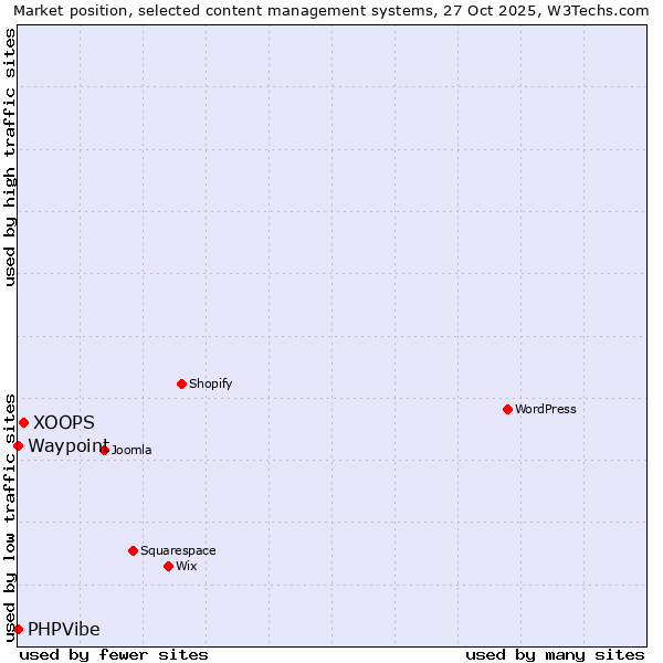 Market position of XOOPS vs. Waypoint vs. PHPVibe