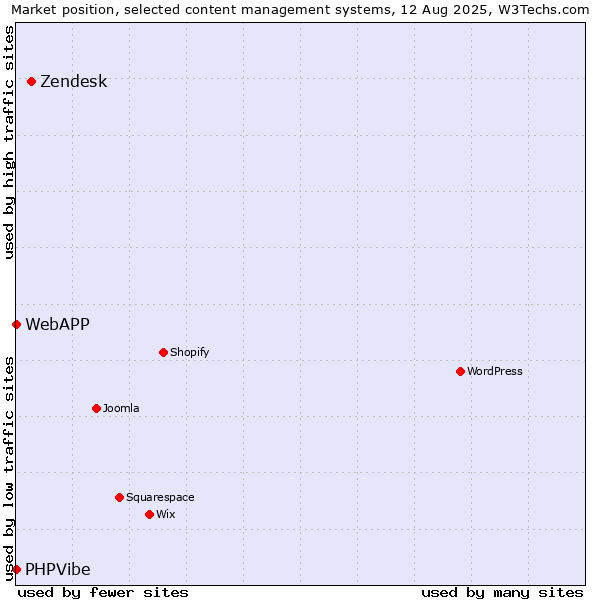 Market position of Zendesk vs. PHPVibe vs. WebAPP