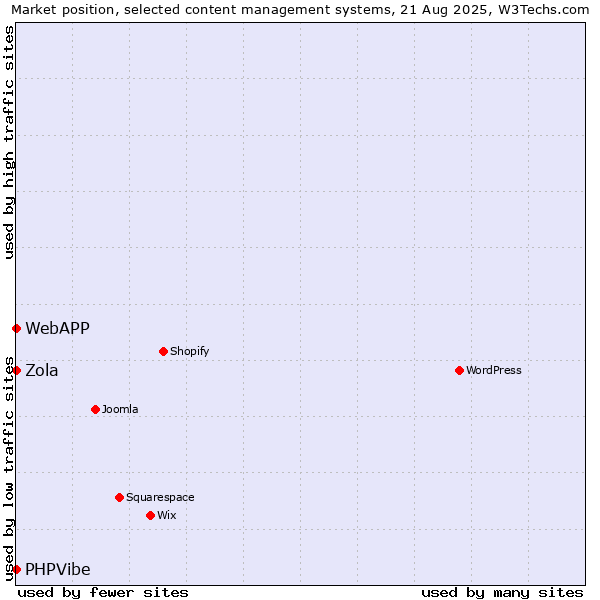 Market position of Zola vs. PHPVibe vs. WebAPP