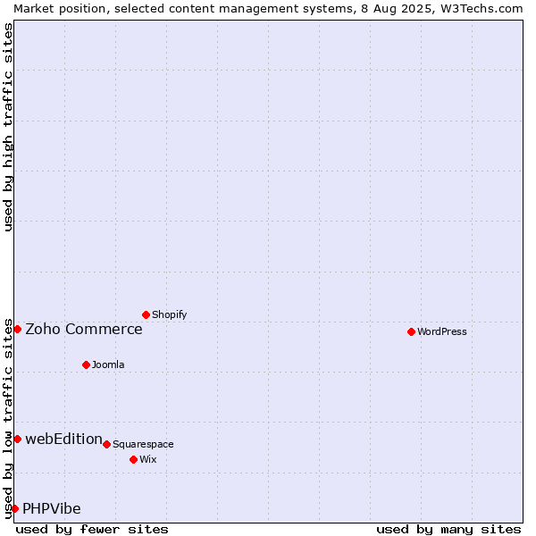 Market position of Zoho Commerce vs. webEdition vs. PHPVibe