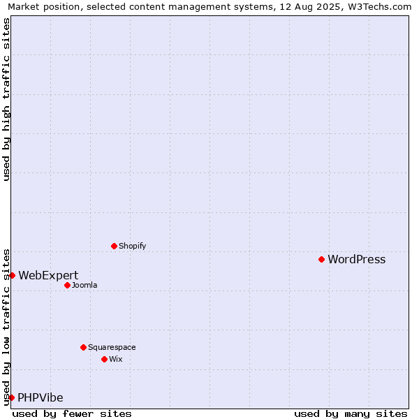 Market position of WordPress vs. WebExpert vs. PHPVibe