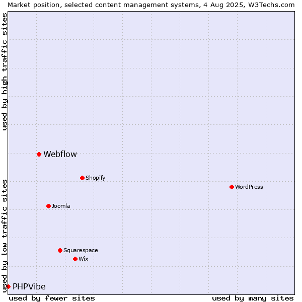 Market position of Webflow vs. PHPVibe