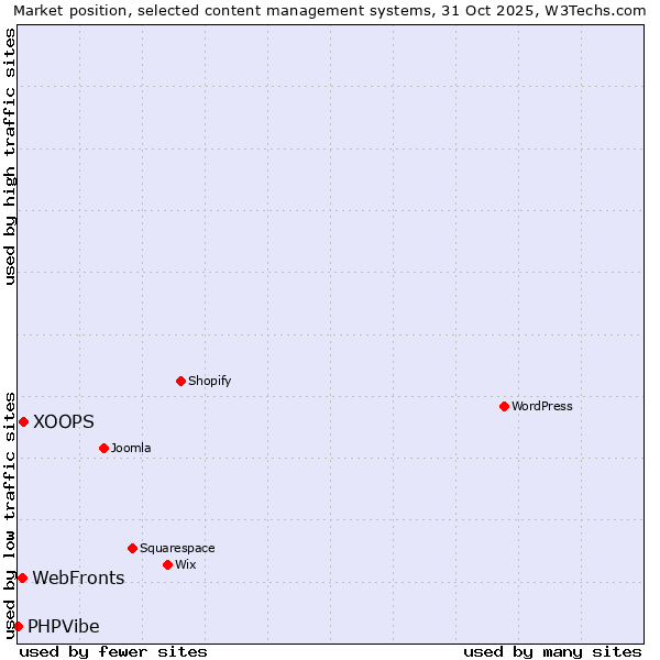 Market position of XOOPS vs. WebFronts vs. PHPVibe