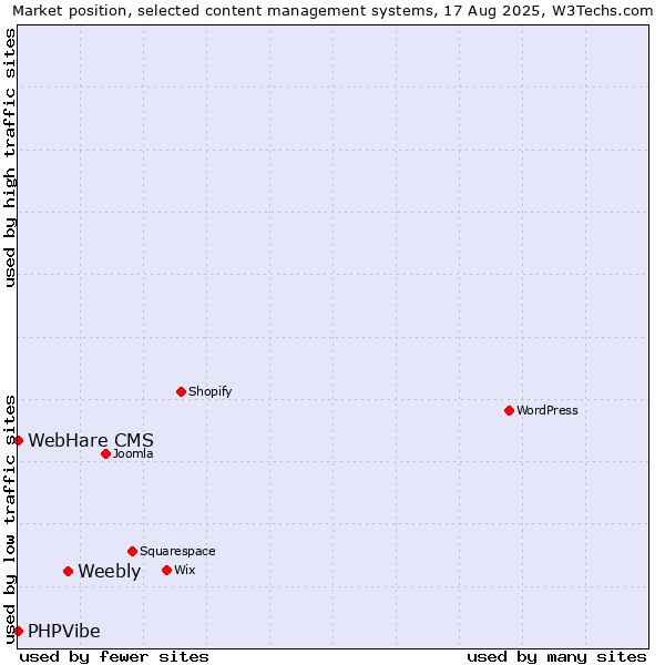 Market position of Weebly vs. PHPVibe vs. WebHare CMS