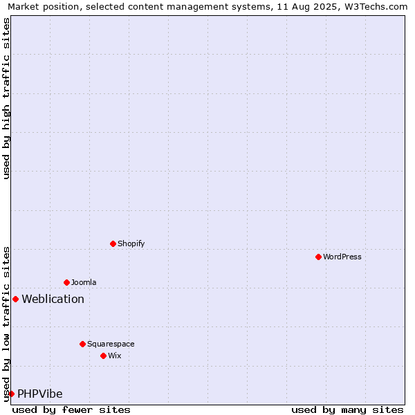 Market position of Weblication vs. PHPVibe