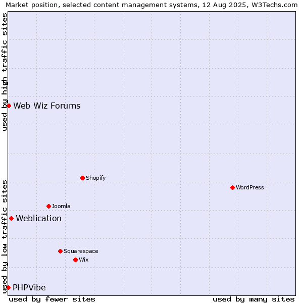Market position of Weblication vs. Web Wiz Forums vs. PHPVibe