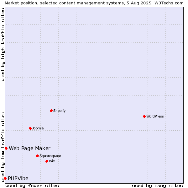 Market position of Web Page Maker vs. PHPVibe
