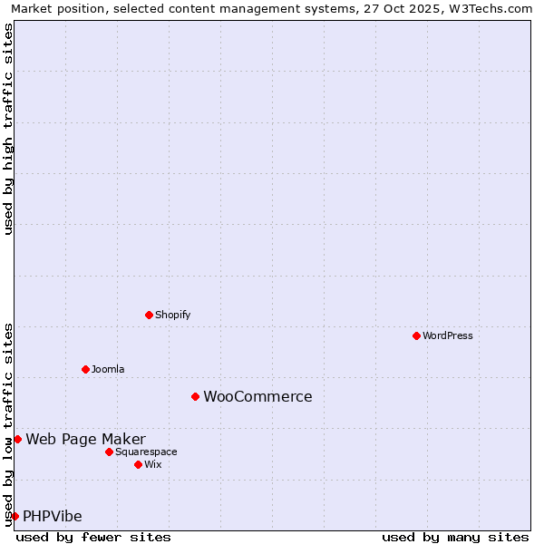 Market position of WooCommerce vs. Web Page Maker vs. PHPVibe