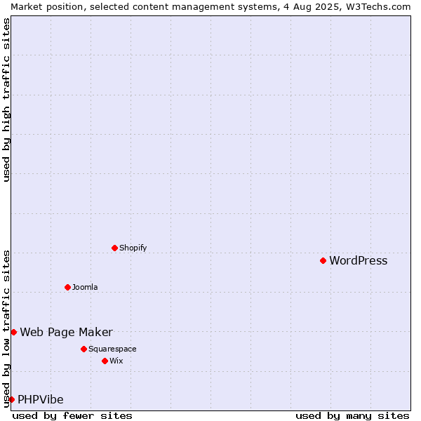 Market position of WordPress vs. Web Page Maker vs. PHPVibe