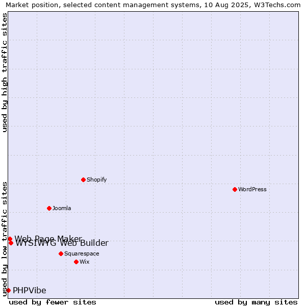 Market position of WYSIWYG Web Builder vs. Web Page Maker vs. PHPVibe