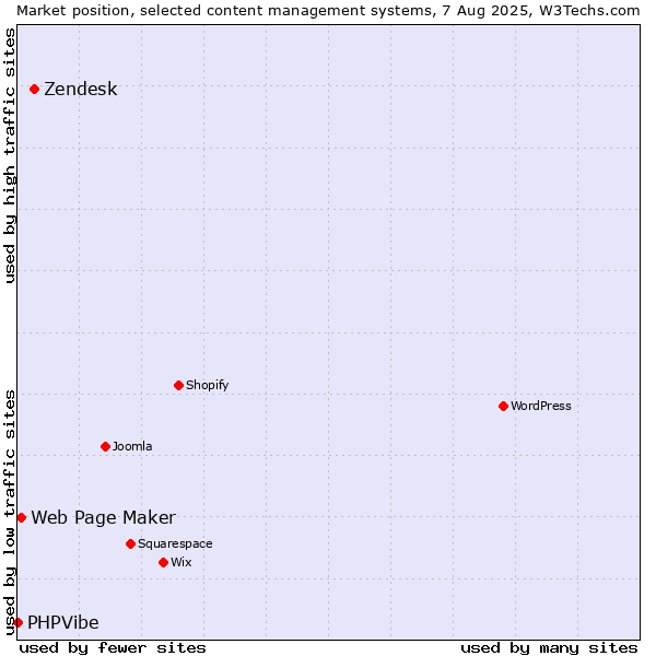 Market position of Zendesk vs. Web Page Maker vs. PHPVibe