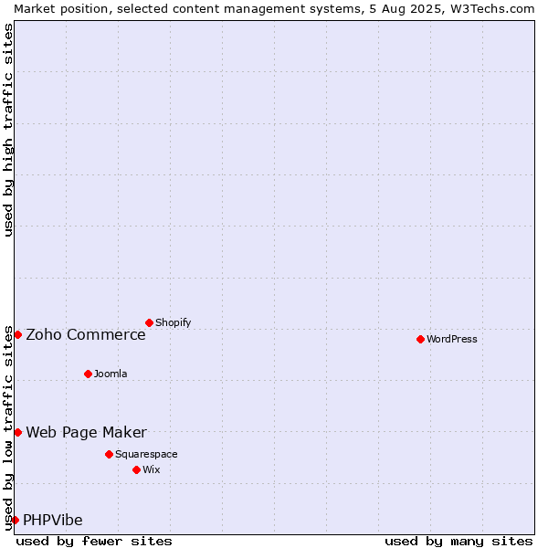 Market position of Zoho Commerce vs. Web Page Maker vs. PHPVibe