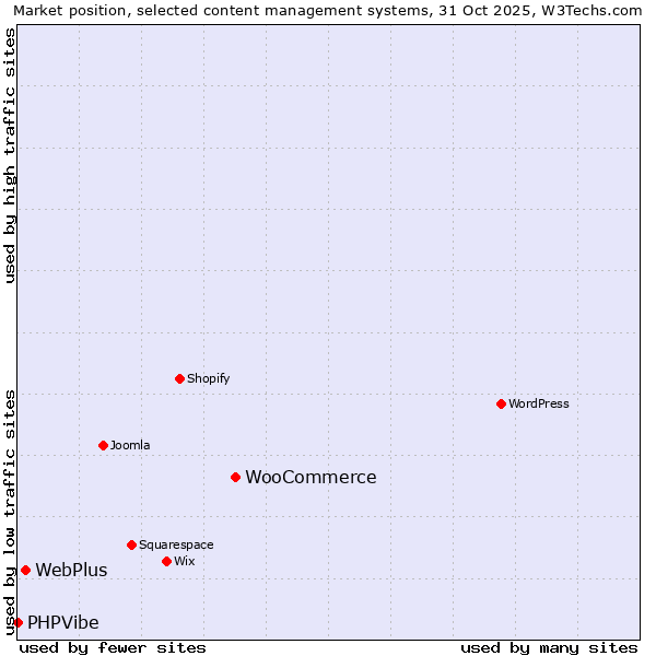 Market position of WooCommerce vs. WebPlus vs. PHPVibe