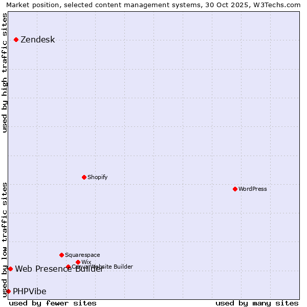 Market position of Zendesk vs. Web Presence Builder vs. PHPVibe