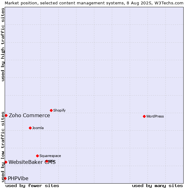 Market position of Zoho Commerce vs. WebsiteBaker CMS vs. PHPVibe