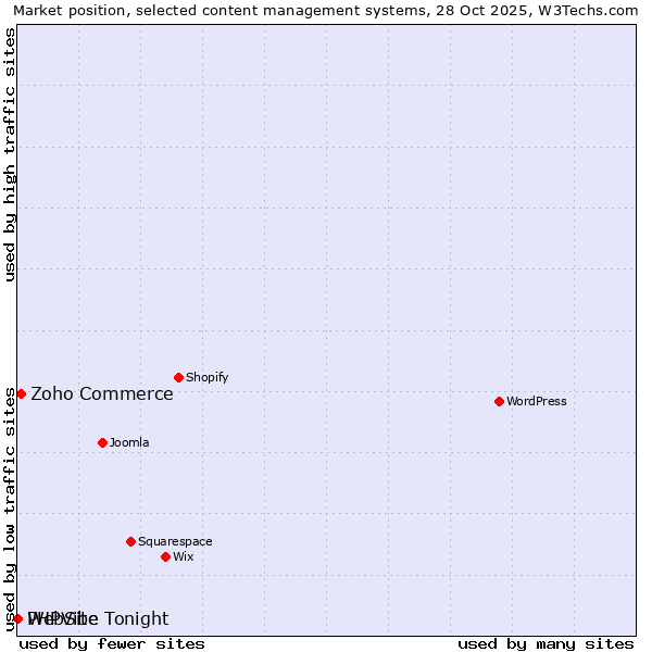 Market position of Zoho Commerce vs. PHPVibe vs. WebSite Tonight
