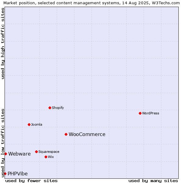 Market position of WooCommerce vs. Webware vs. PHPVibe
