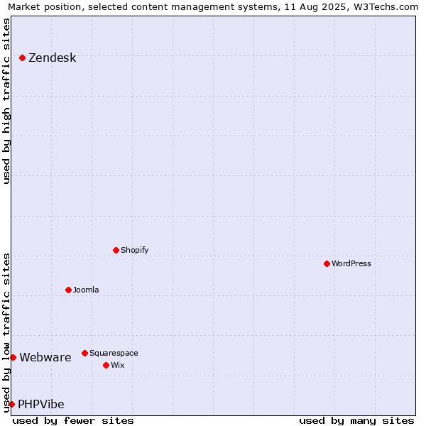 Market position of Zendesk vs. Webware vs. PHPVibe