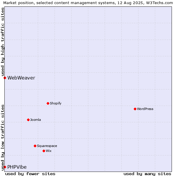 Market position of PHPVibe vs. WebWeaver