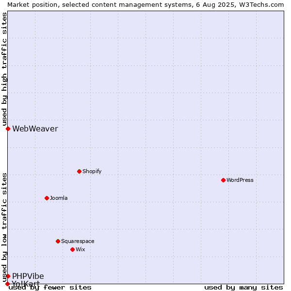 Market position of PHPVibe vs. WebWeaver vs. Yo!Kart