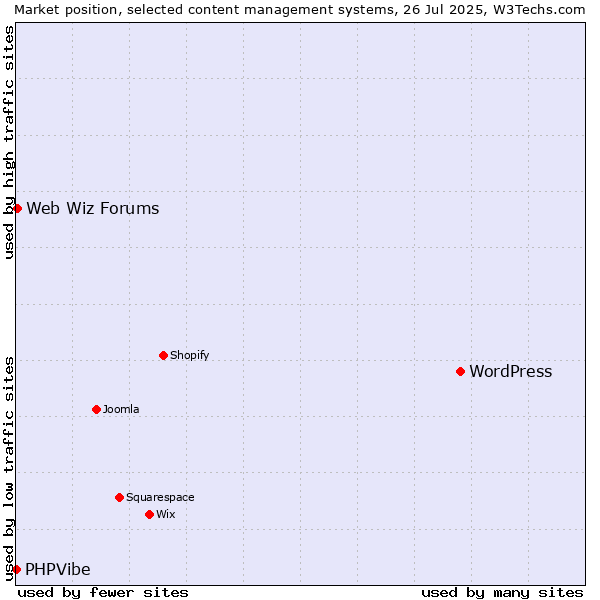 Market position of WordPress vs. Web Wiz Forums vs. PHPVibe