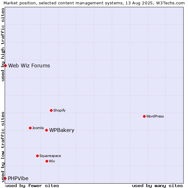 Market position of WPBakery vs. Web Wiz Forums vs. PHPVibe