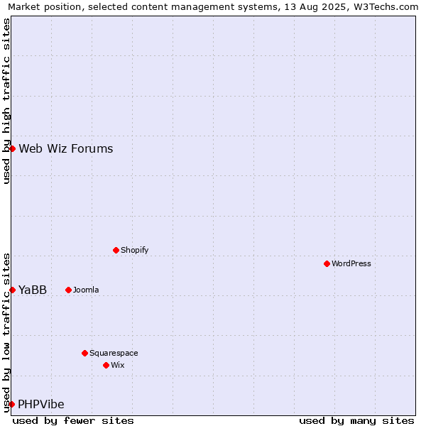Market position of Web Wiz Forums vs. YaBB vs. PHPVibe