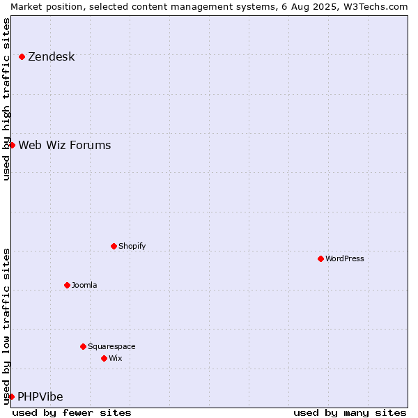 Market position of Zendesk vs. Web Wiz Forums vs. PHPVibe