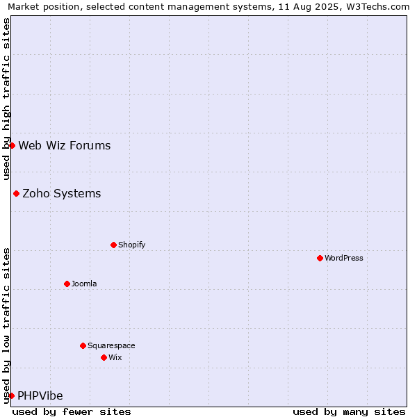 Market position of Zoho Systems vs. Web Wiz Forums vs. PHPVibe