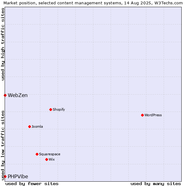 Market position of PHPVibe vs. WebZen