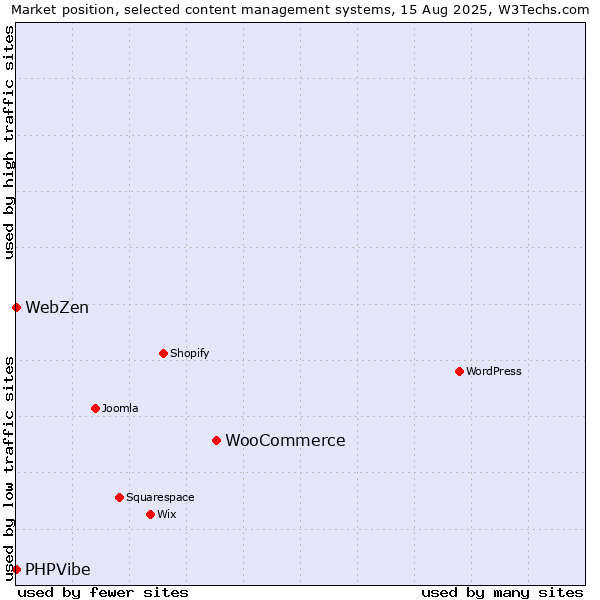 Market position of WooCommerce vs. PHPVibe vs. WebZen