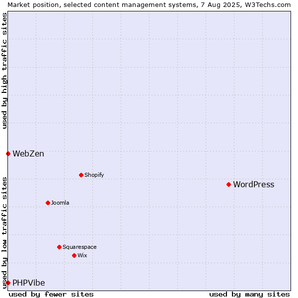 Market position of WordPress vs. PHPVibe vs. WebZen